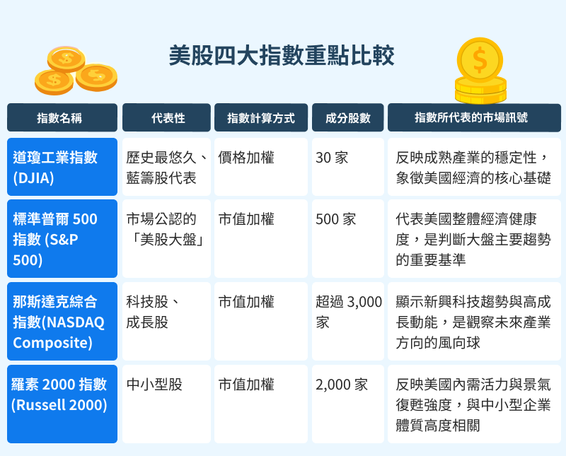 美股四大指數 infographics