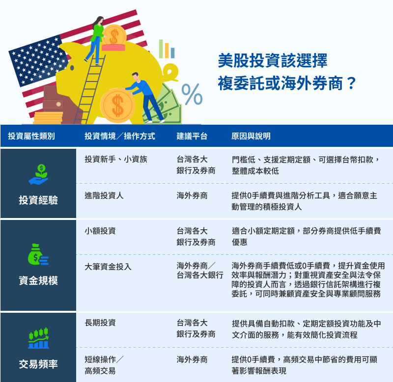 美股投資該選擇複委託或海外券商？