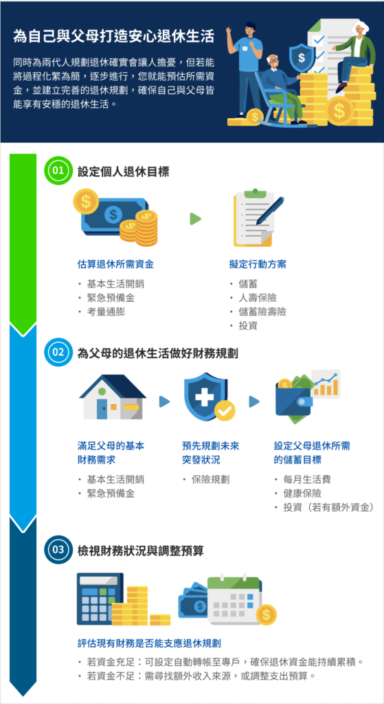 建立完整退休規劃